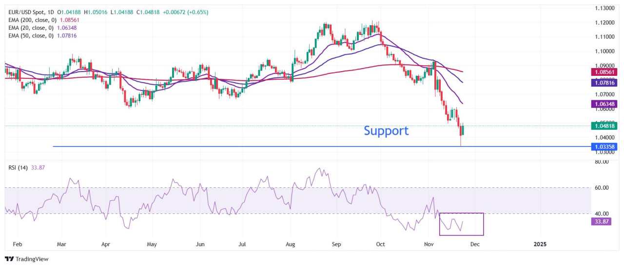 EUR/USD Kesulitan Mempertahankan Pemulihan saat Dolar AS Bangkit Kembali