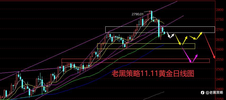 老黑策略:11.11外汇、黄金、原油分析策略