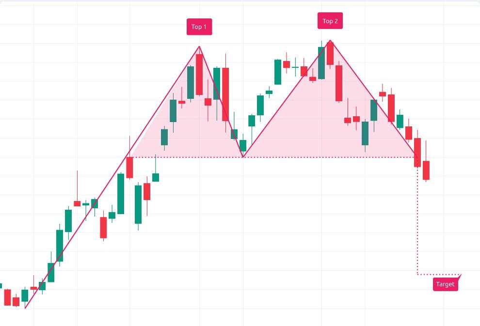 Memahami Double Bottom Pattern pada Trading Saham, Tips Menentukan Posisi Entry