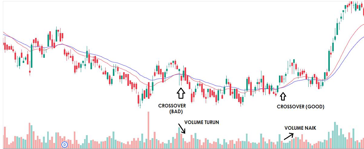 Cara Menggunakan Indikator Moving Average untuk Trading Saham