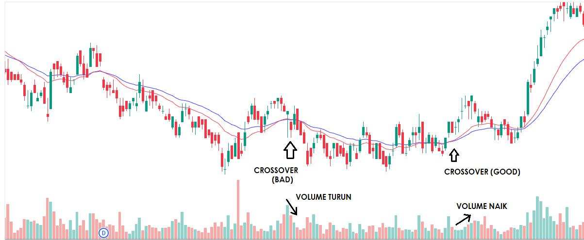 Cara Menggunakan Indikator Moving Average untuk Trading Saham