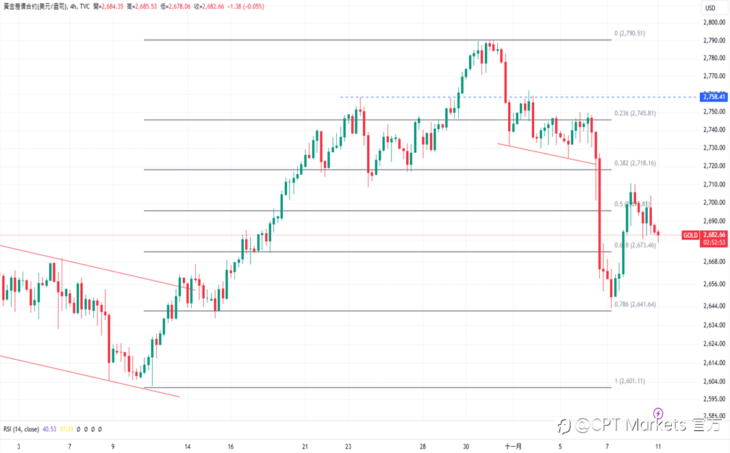 CPT Markets 黄金与原油评析：金价持续下跌，市场消化特朗普胜利的影响！油价下跌，交易员关注美政策走向！