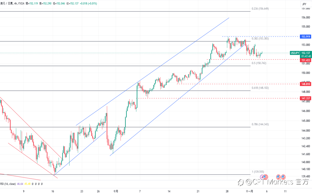 CPT Markets 外汇评析:美元开盘即下跌,市场关注周二PMI数据!美公债殖利率下降,道琼指数持跌势!