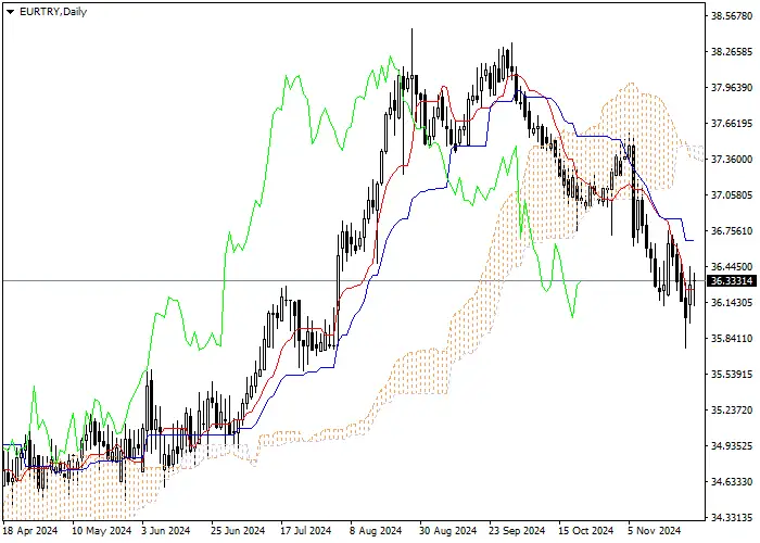 EUR/TRY: PHÂN TÍCH CHỈ BÁO ICHIMOKU