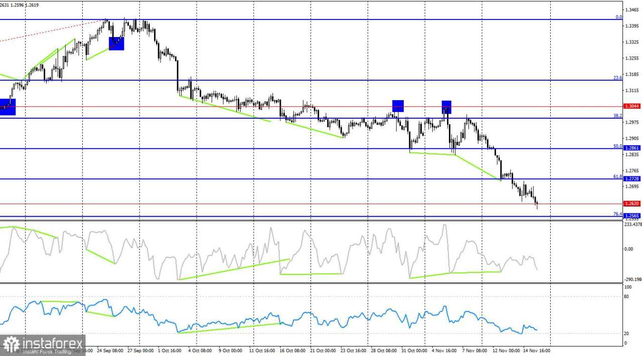 GBP/USD: 18 November - Pound Mungkin Lanjutkan Penurunannya dari Awal Minggu