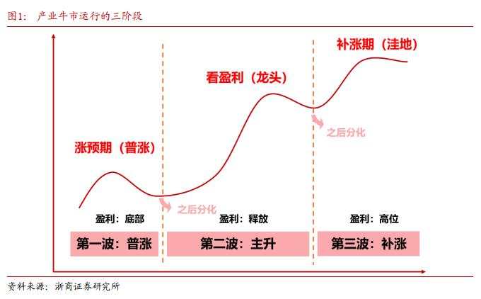 AI产业链行情走到哪了