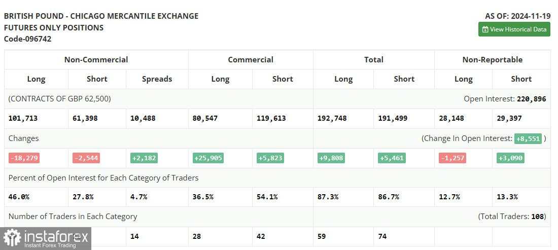 GBP/USD: Rencana Trading untuk Sesi AS pada 29 November (Tinjauan Trading Pagi)