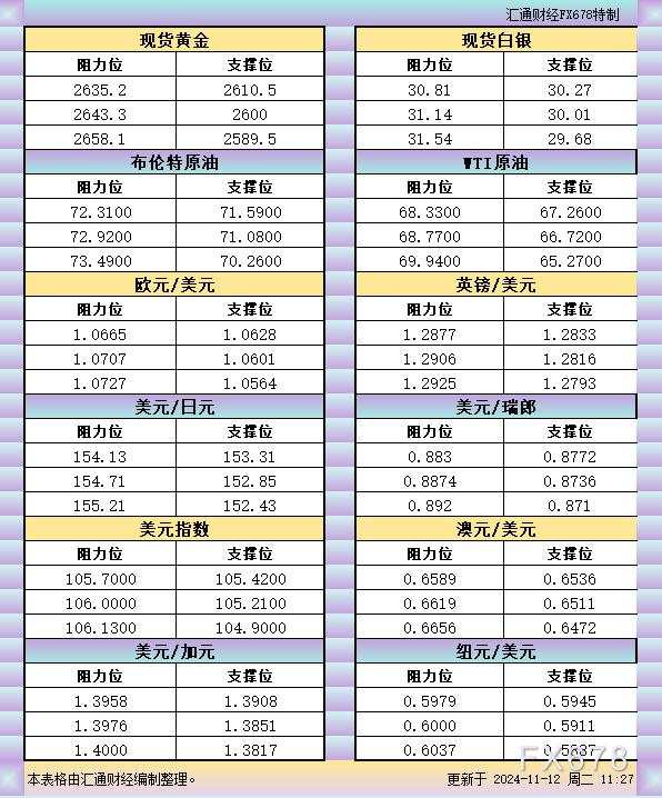 11月12日亚市支撑阻力：金银原油+美元指数等六大货币对