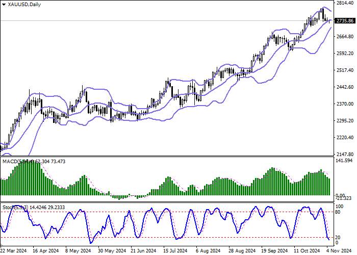 XAU/USD: investors are approaching holding long positions with caution, expecting increased volatility