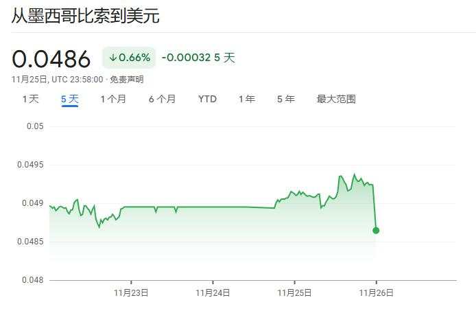 美元短线拉升，墨西哥比索跌超1%，受特朗普关税言论推动