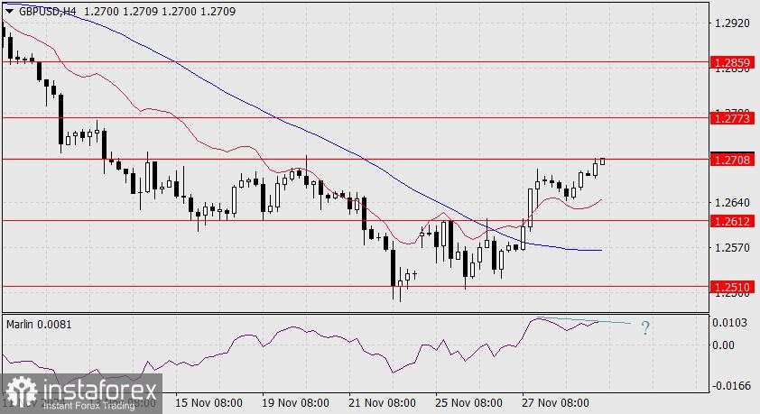 Prediksi GBP/USD untuk 29 November 2024