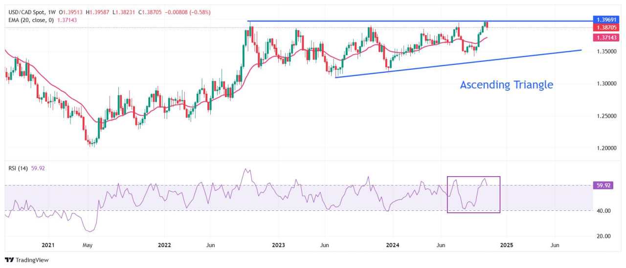 Prakiraan Harga USD/CAD: Terkoreksi di Bawah 1,3900 saat Para Pedagang Bersiap Hadapi Keputusan Kebijakan The Fed