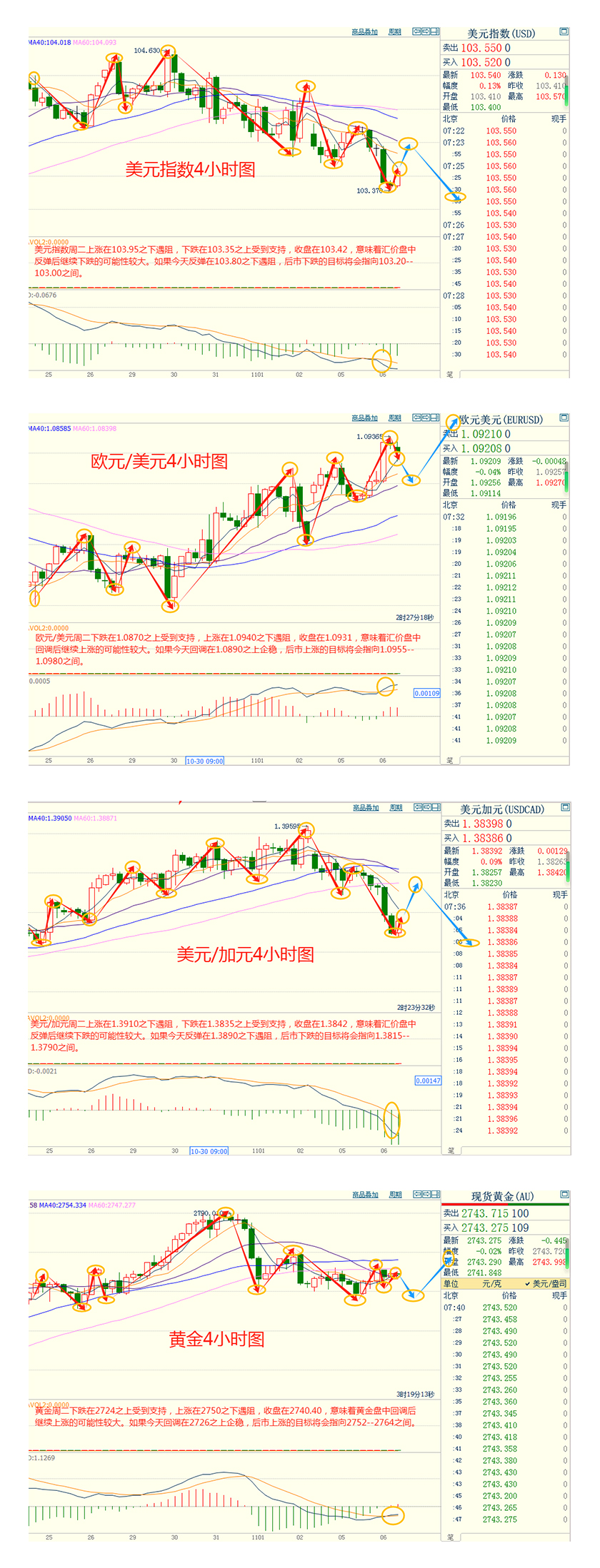CWG资讯:美国大选结果即将揭晓,美元承压回落,黄金可能再次走高 