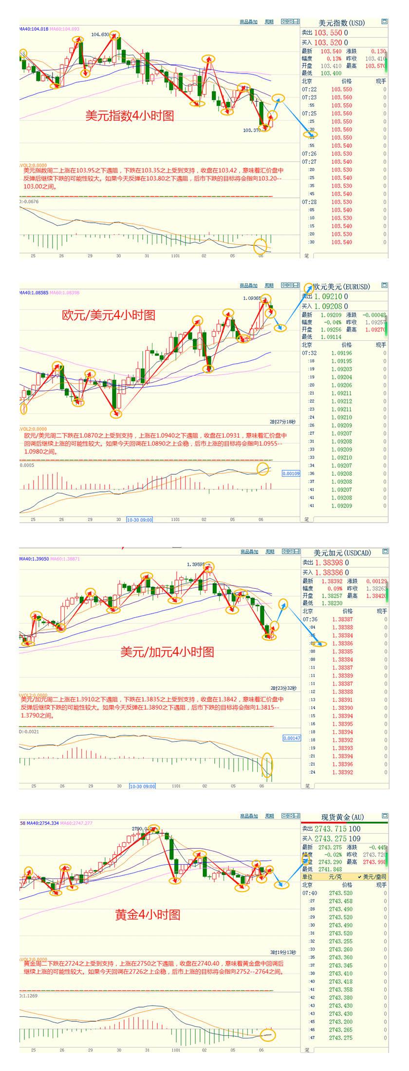 CWG资讯：美国大选结果即将揭晓，美元承压回落，黄金可能再次走高 ​