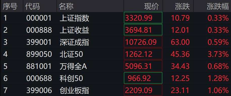 A股低开高走，阳谷转债涨超12%，北证50涨3.73%，军工股领涨