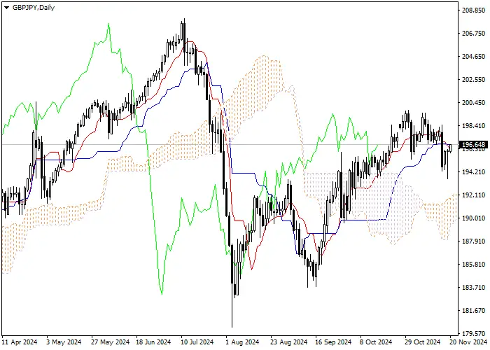 GBP/JPY: PHÂN TÍCH CHỈ BÁO ICHIMOKU