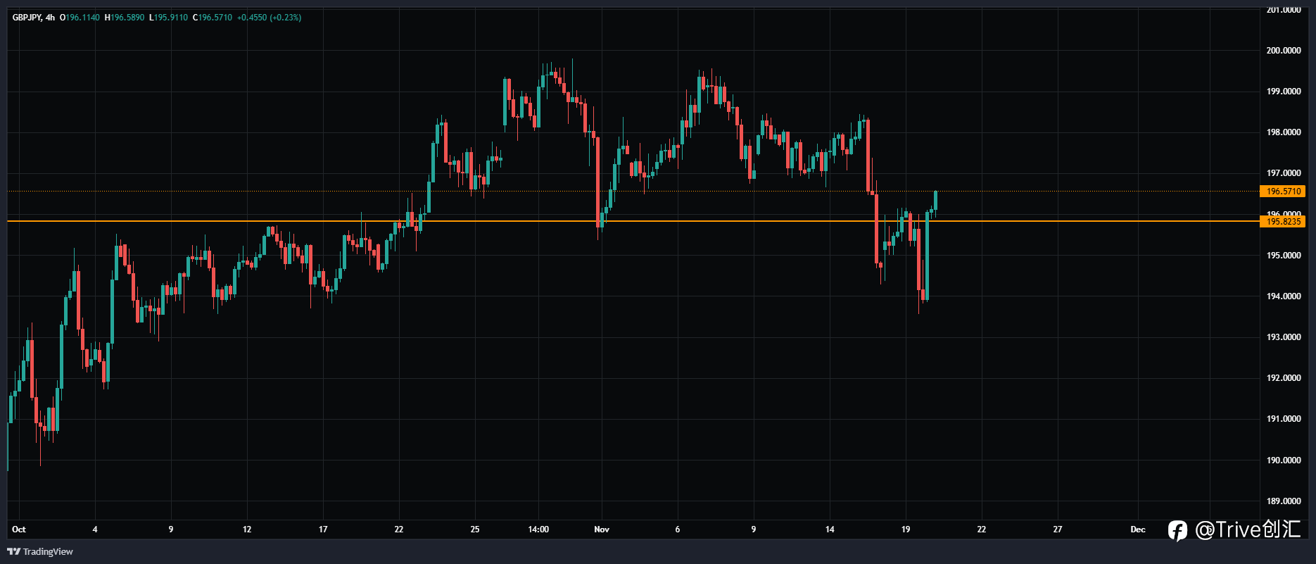 FX DAILY:Trive 看涨英镑/日元