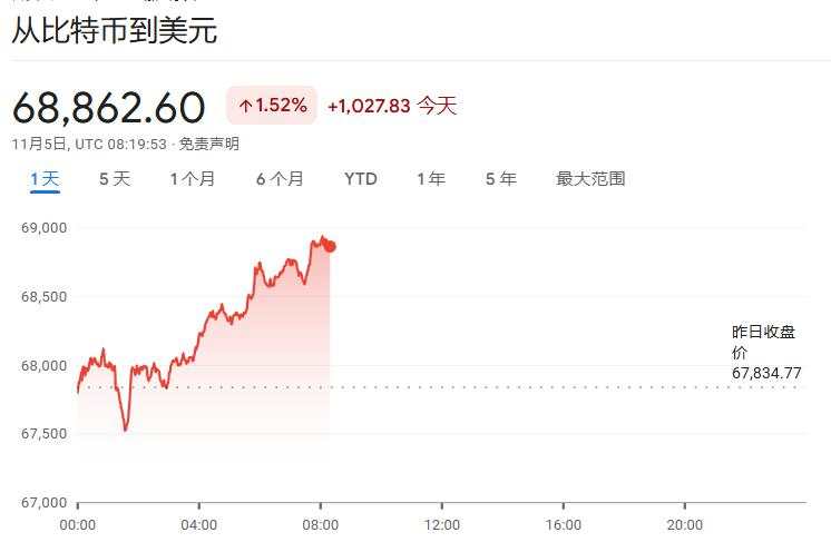 美国大选决战日！美股期指小幅上涨，比特币涨逾1%，美元、美债、金价持稳