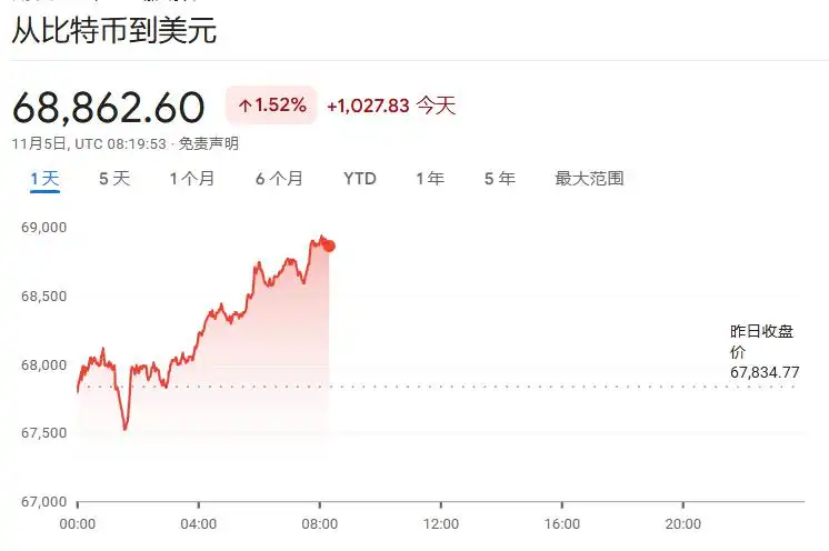美国大选决战日！美股期指小幅上涨，比特币涨逾1%，美元、美债、金价持稳