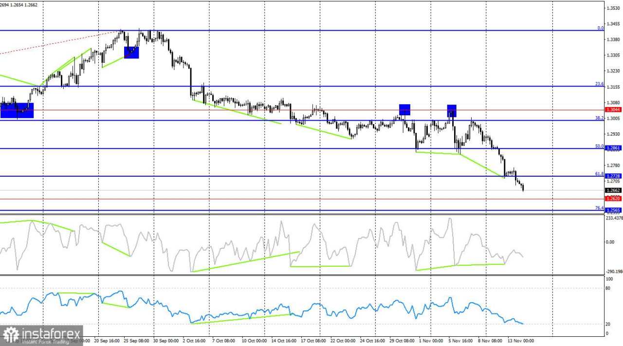 GBP/USD. 14 November. Bisakah Pound Andalkan Powell?