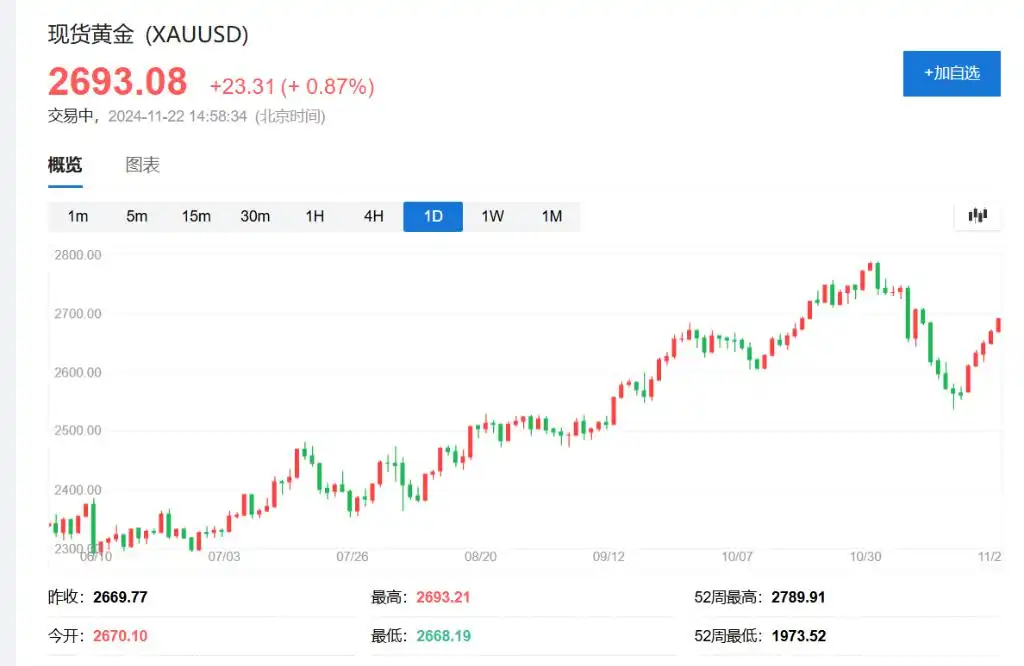 亚太股指多数上涨，比特币逼近10万美元，黄金走升，美元攀升至13个月高点