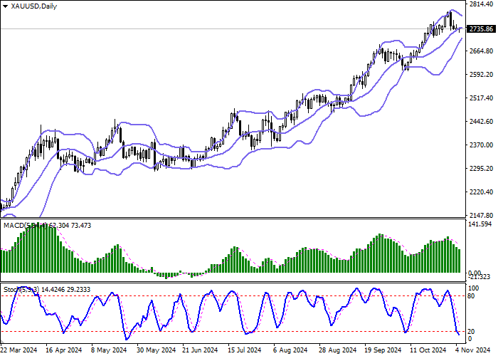 XAU/USD: investors are approaching holding long positions with caution, expecting increased volatility