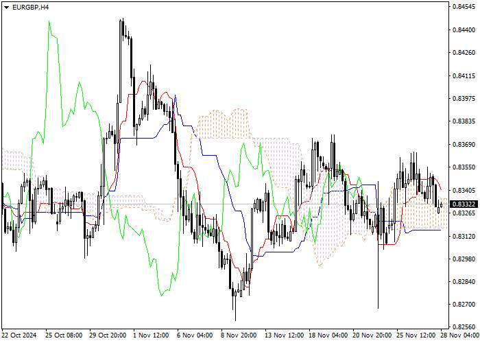 EUR/GBP: ANALISIS INDIKATOR ICHIMOKU