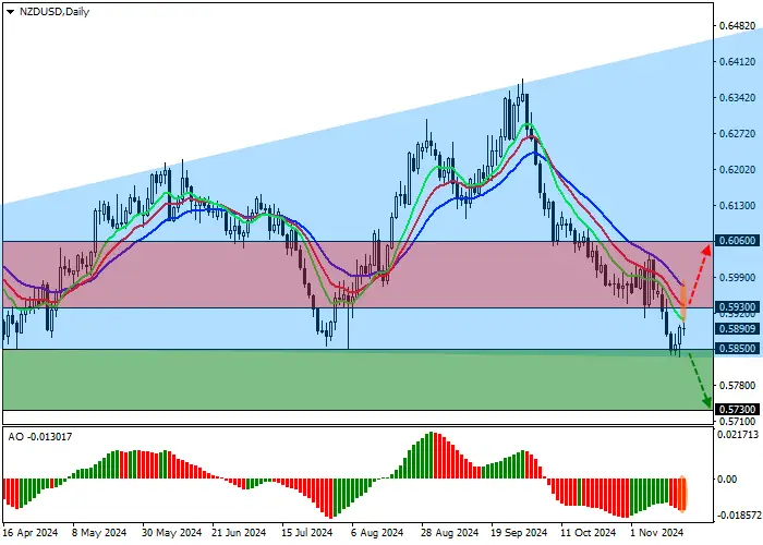 NZD/USD: CHỈ SỐ GIÁ SẢN XUẤT CỦA NEW ZEALAND TĂNG 1,5% TRONG QUÝ 3