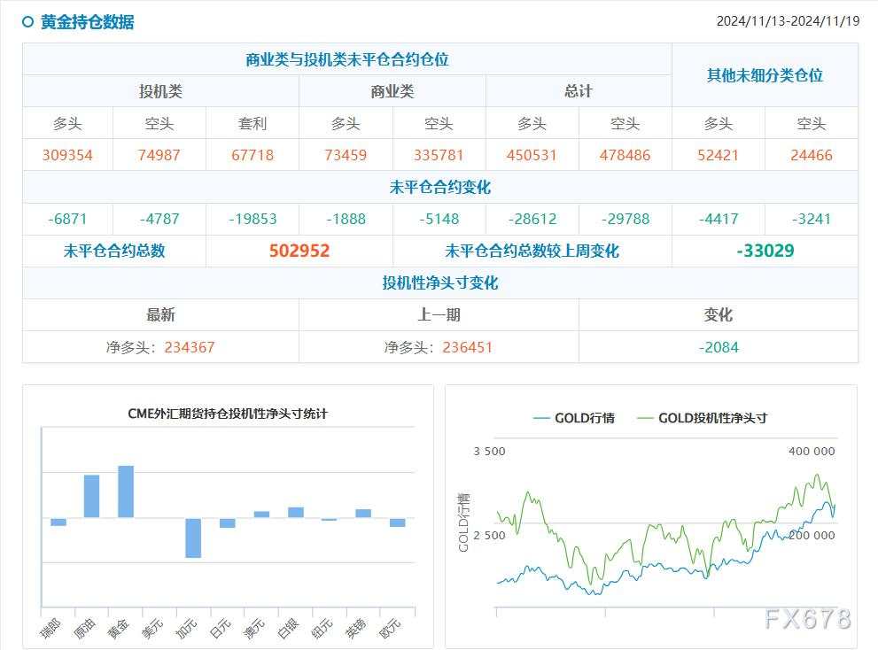 CFTC持仓:1119当周投机者减黄金原油美债净多头