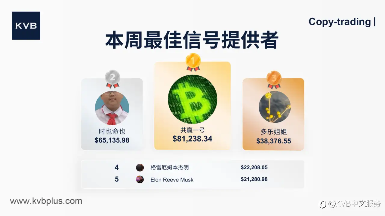 揭晓本周顶级信号提供者 ! 🎉👏🏻