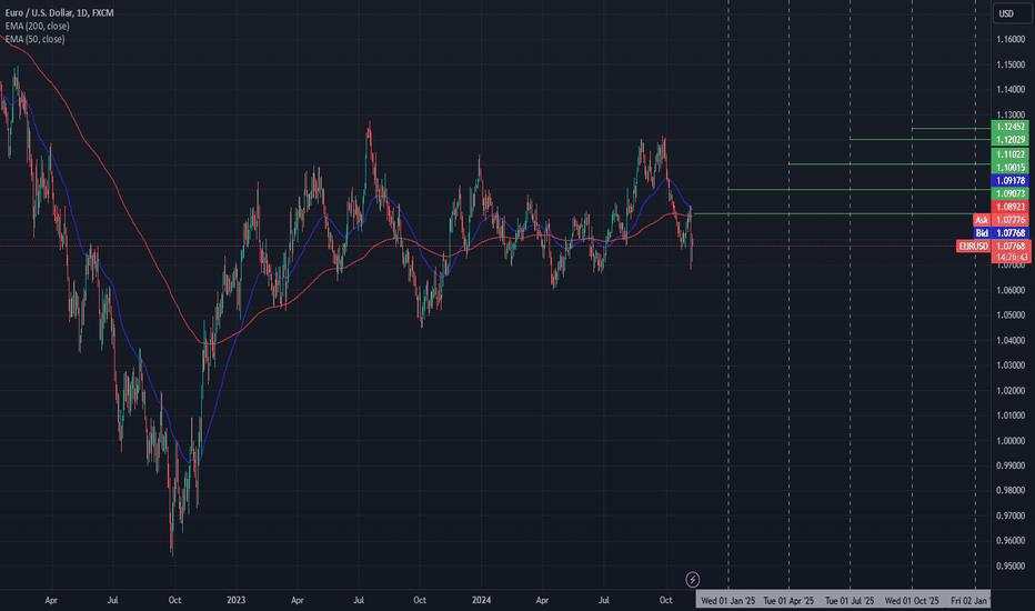 EUR/USD BBG Composite FX Forecasts vs Forward Rates