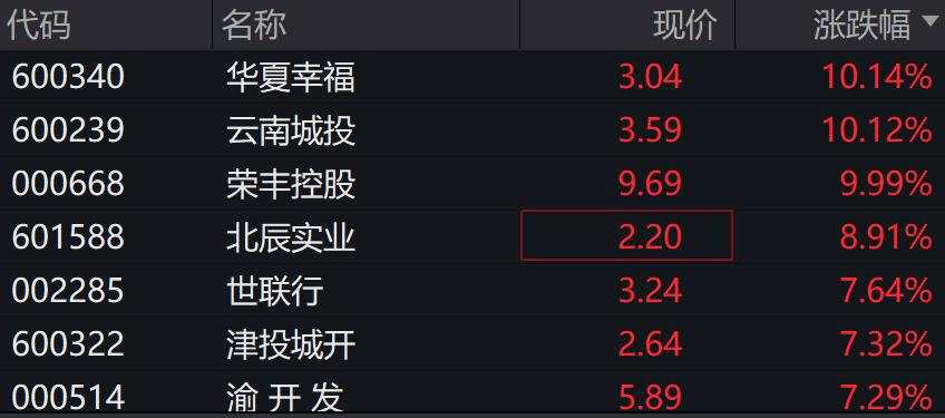 A股低开高走，阳谷转债涨超12%，北证50涨3.73%，军工股领涨