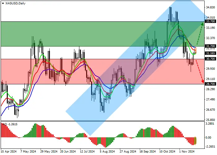 XAG/USD: Silver Institute predicts industrial consumption of the metal to rise to 700.0 million ounces