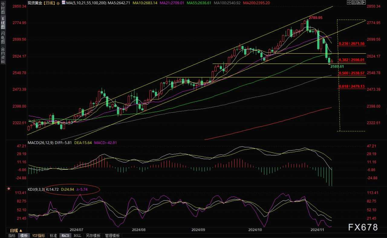 现货黄金短线走势分析：多空鏖战2600关口，等待美国CPI数据