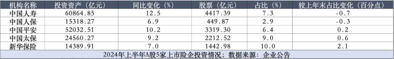 投资带动净利增长超6成，中国太保是否走出“转型困境”？