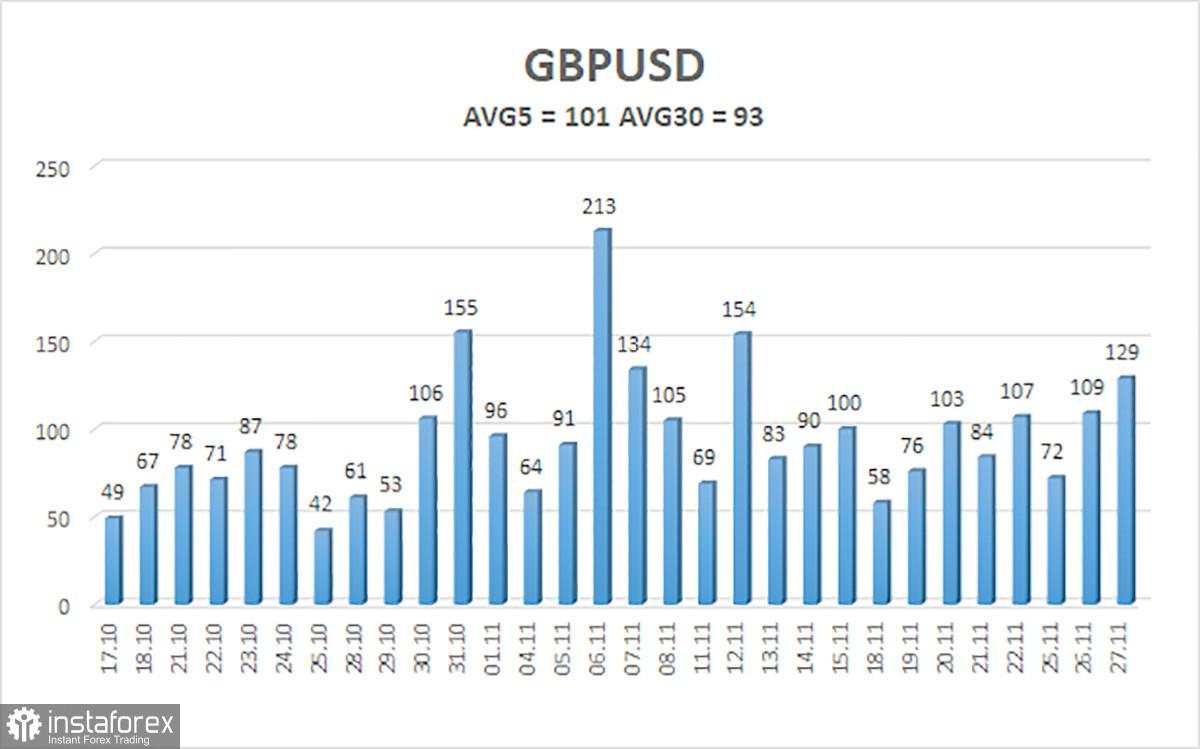 Tinjauan GBP/USD untuk 28 November 2024