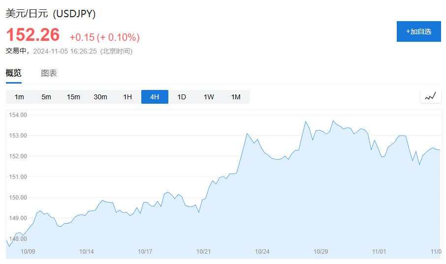 美国大选决战日！美股期指小幅上涨，比特币涨逾1%，美元、美债、金价持稳