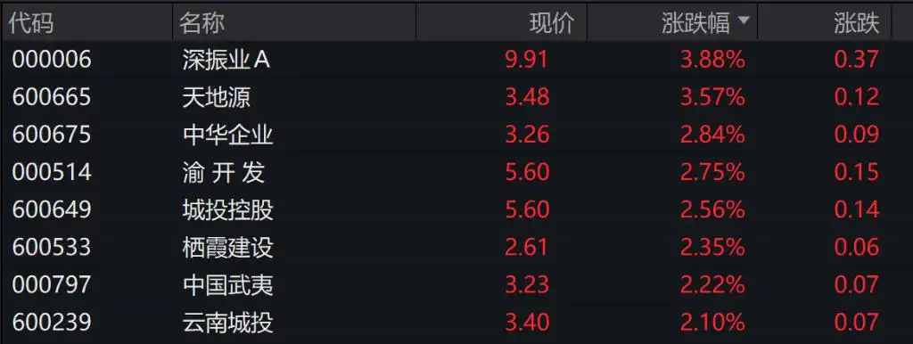 A股三大指数集体低开，地产股走强，港股低开，腾讯控股绩后跌约0.5%