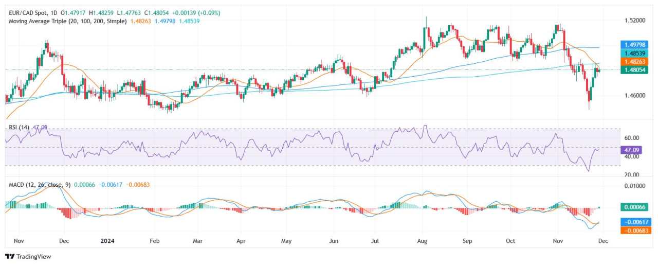 EUR/CAD Price Analysis: Buyers try to reclaim 20-day SMA after bearish crossover