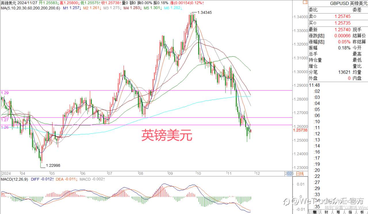 2024年11月27日|每日汇评-策略分析|王萍:美日短期陷入调整