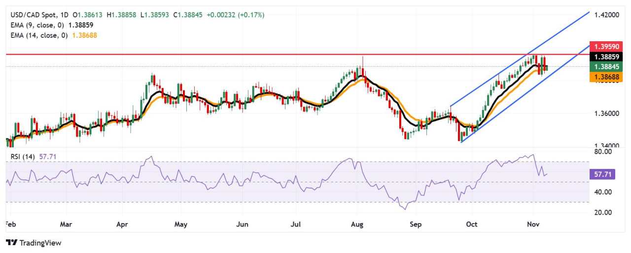 Prakiraan Harga USD/CAD: Menguji EMA Sembilan Hari Mendekati 1,3900 dalam Saluran Naik