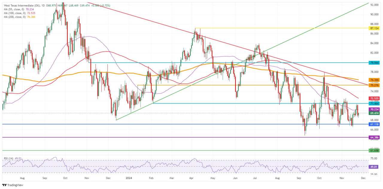 Crude Oil recovers on tariffs and ceasefire talks