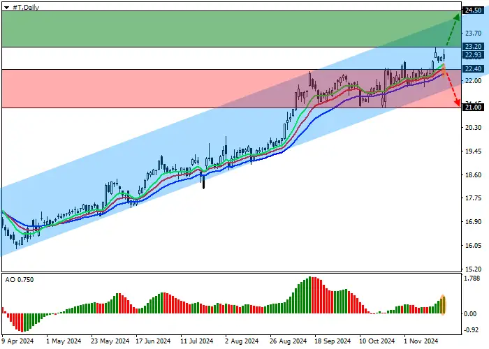 AT&T Inc.: Technical Analysis
