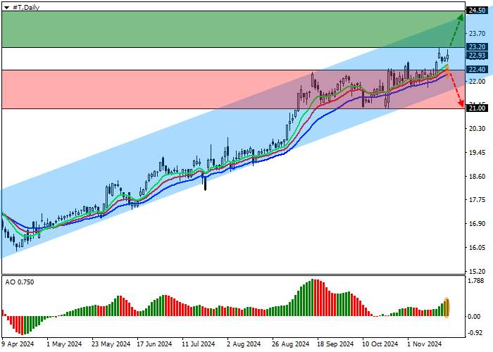 AT&T Inc.: Technical Analysis