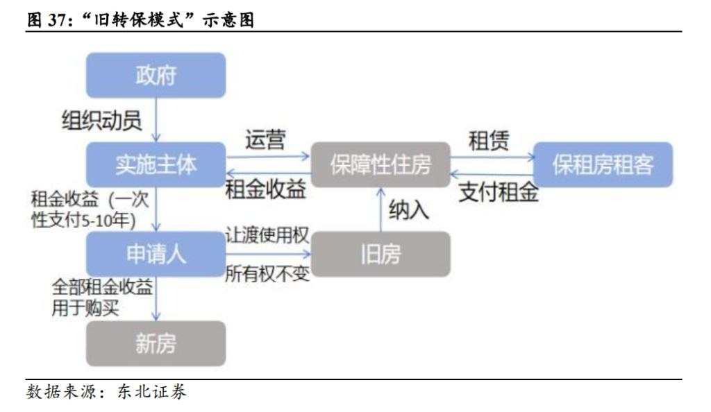 存量房收储有哪些模式？