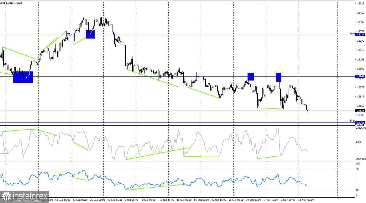 GBP/USD. 12 November. Pound Kembali Turun