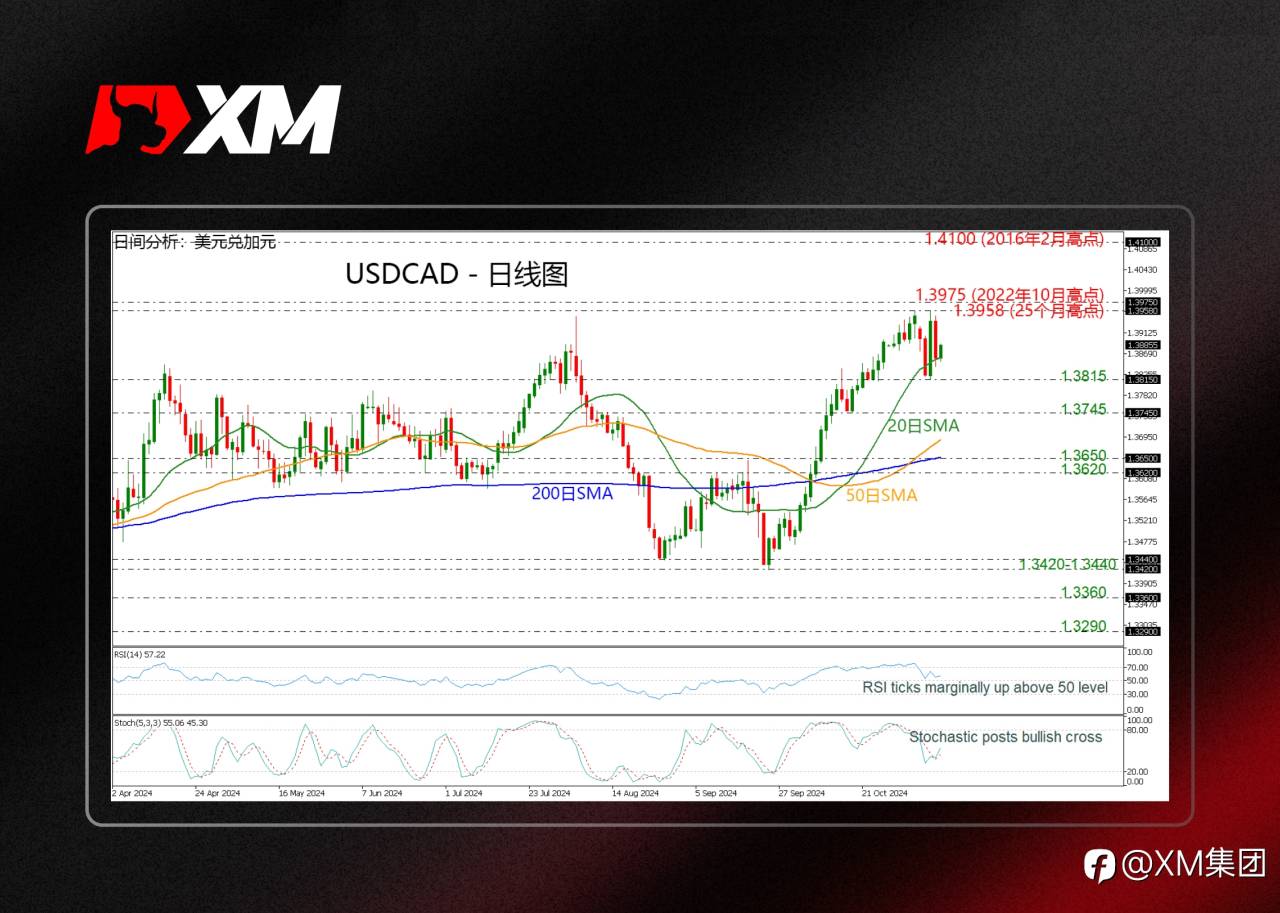 技术分析 – USDCAD在20日SMA上方倾于看涨