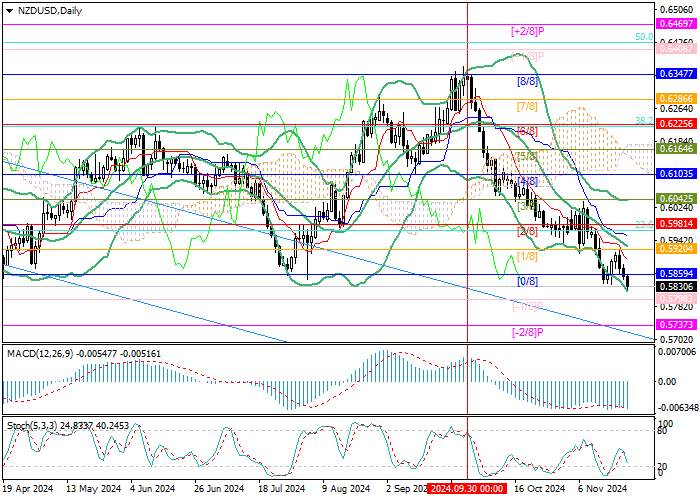 NZD/USD: Under pressure to continue dovish stance from RBNZ