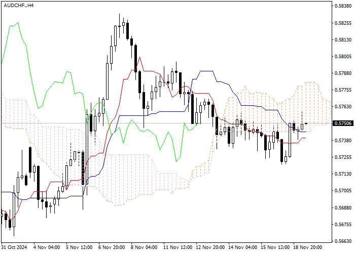 AUD/CHF: ANALISIS INDIKATOR ICHIMOKU