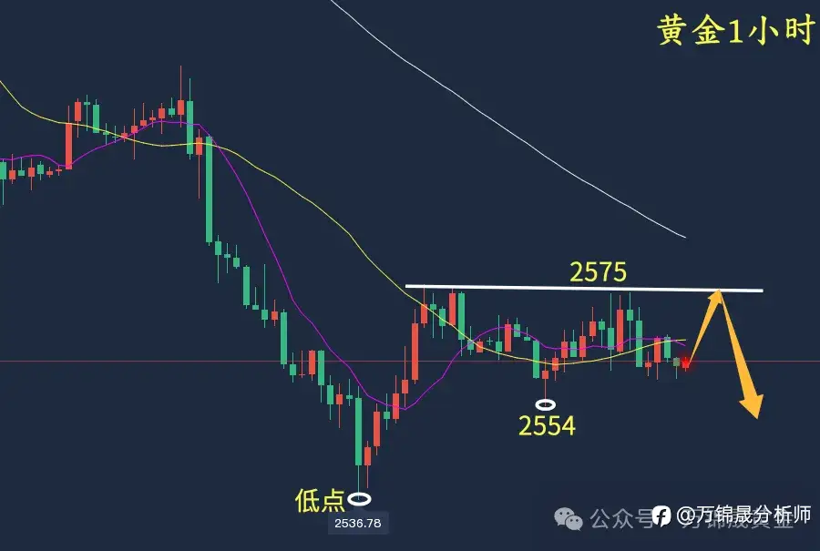 万锦晟11.17周评：黄金为何跳水大跌？黄金何时重回多头？
